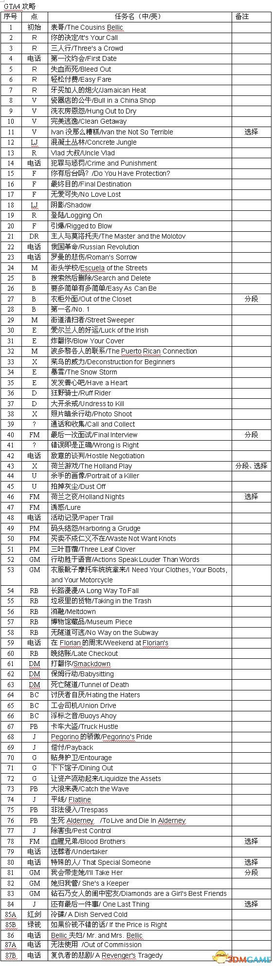 GTA4全主线任务流程图文攻略 侠盗猎车4超详细攻略