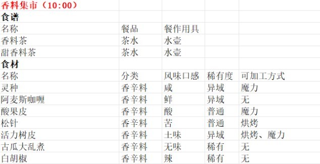 《魔法餐作室》香料集市卖什么东西