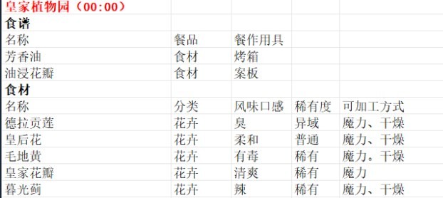 《魔法餐作室》皇家植物园售卖物品分享