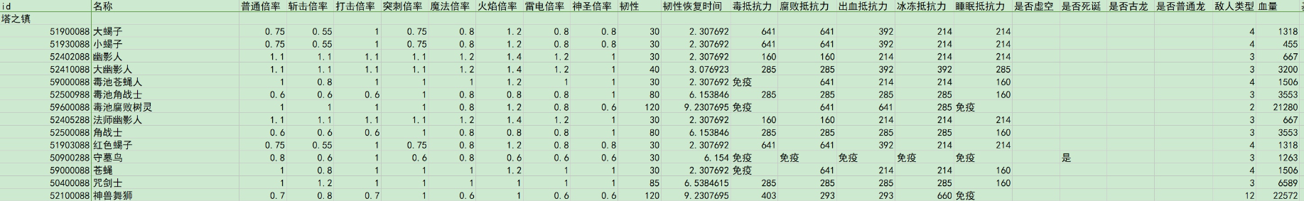 《艾尔登法环》塔之镇全种类怪物伤害倍率介绍