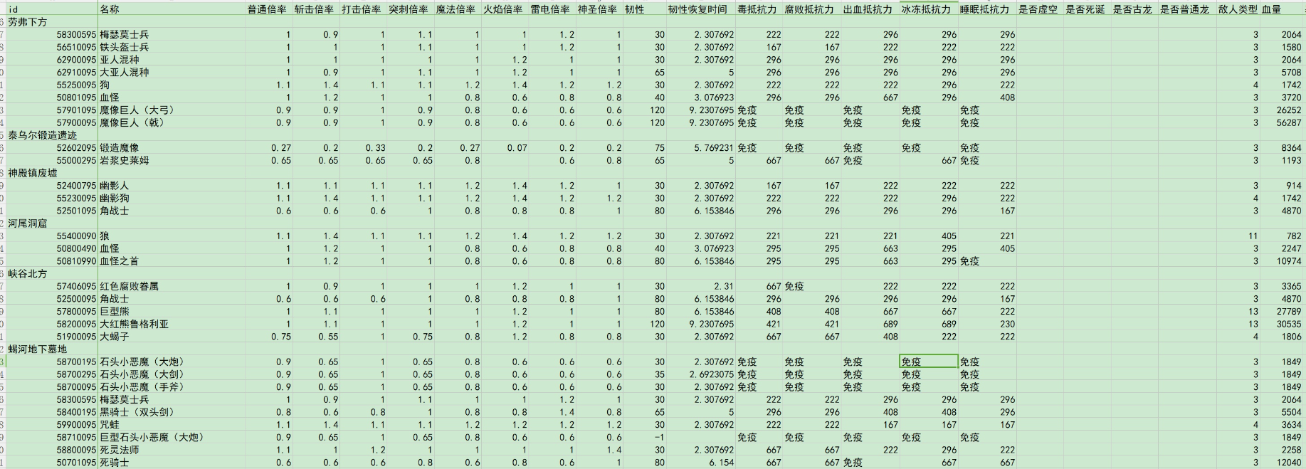 《艾尔登法环》劳弗古遗迹下方全种类怪物伤害倍率介绍