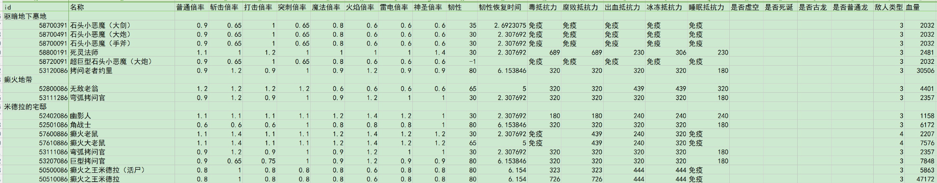 《艾尔登法环》驱暗墓地谷底森林全种类怪物伤害倍率介绍