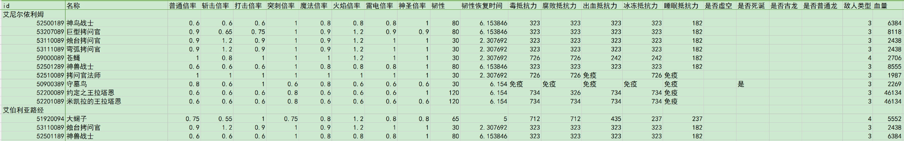 《艾尔登法环》艾尼尔伊利姆全种类怪物伤害倍率介绍