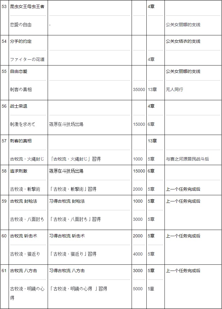 《如龙极》 全支线任务白金攻略 全钥匙全昆虫女王卡片收集位置