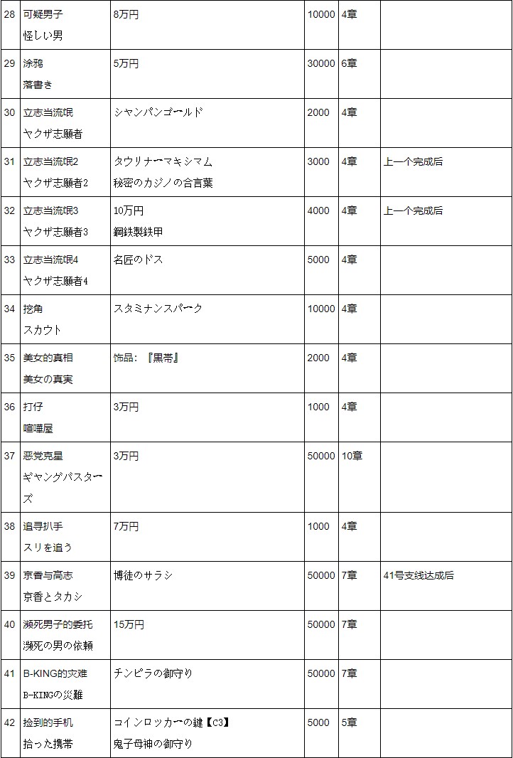 《如龙极》 全支线任务白金攻略 全钥匙全昆虫女王卡片收集位置