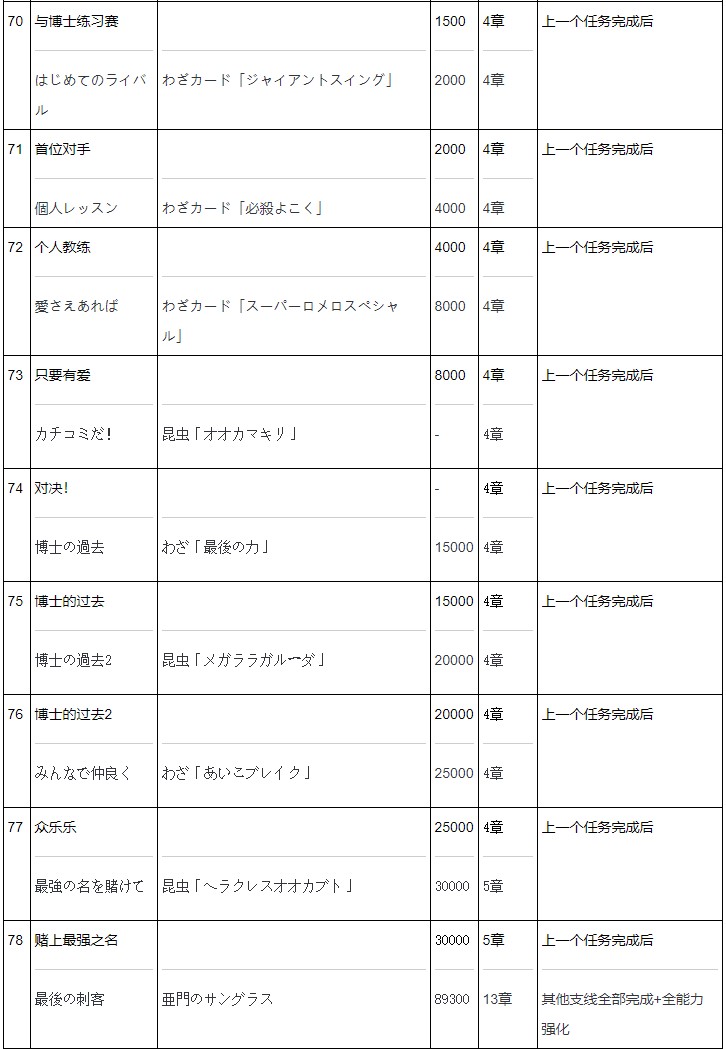 《如龙极》 全支线任务白金攻略 全钥匙全昆虫女王卡片收集位置