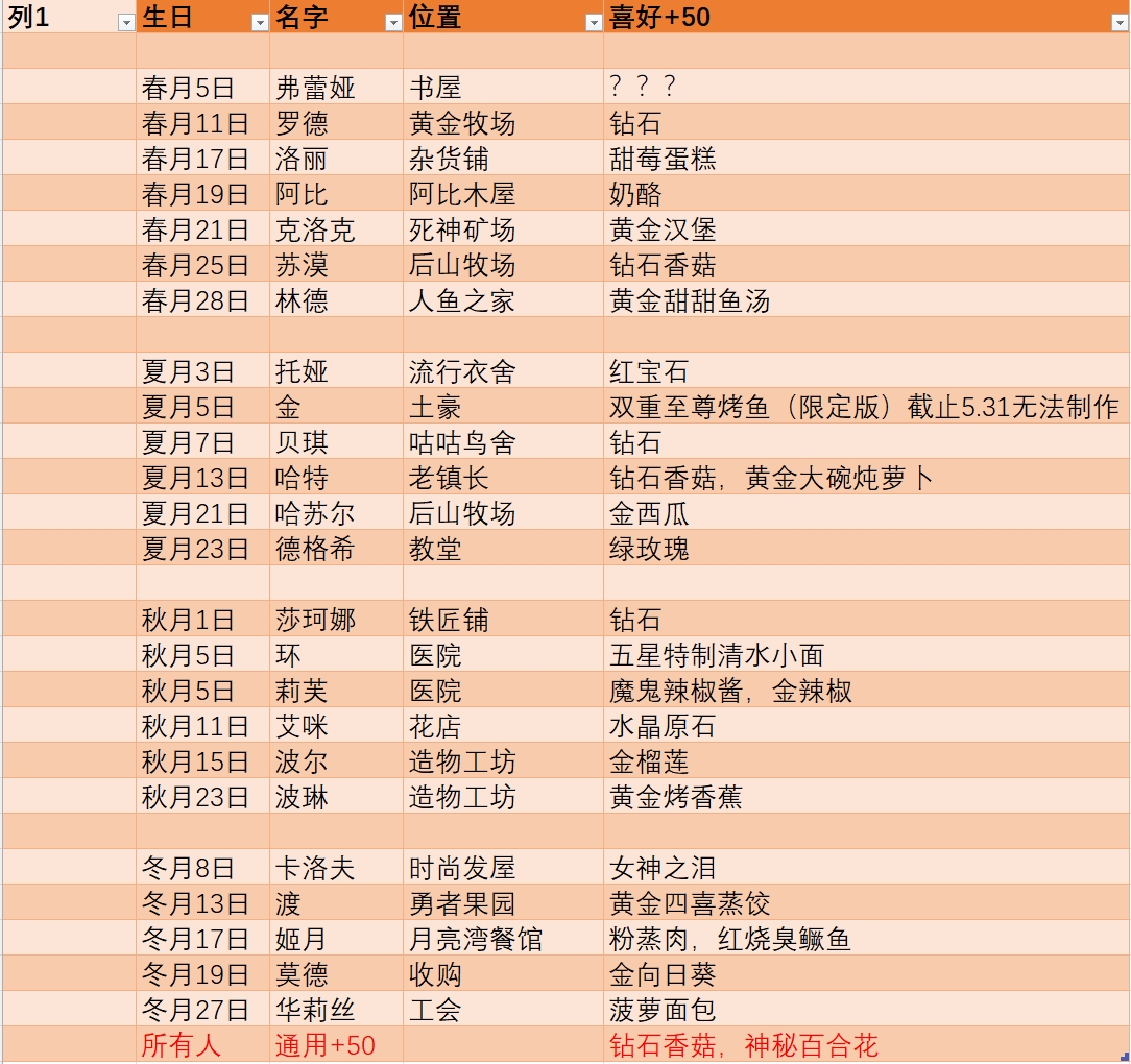 《牧野之歌》游戏全NPC生日及位置介绍