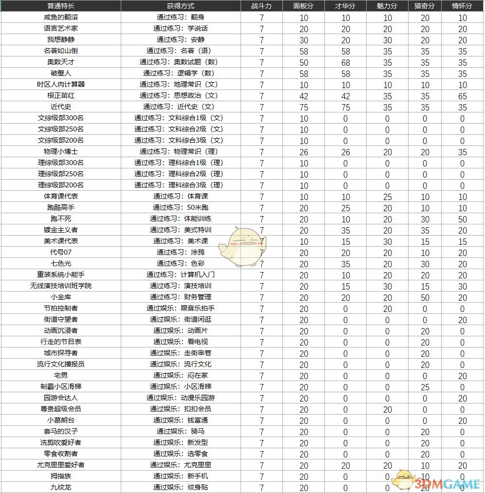 《中国式家长》特长图鉴 全特长获取方式与分值一览