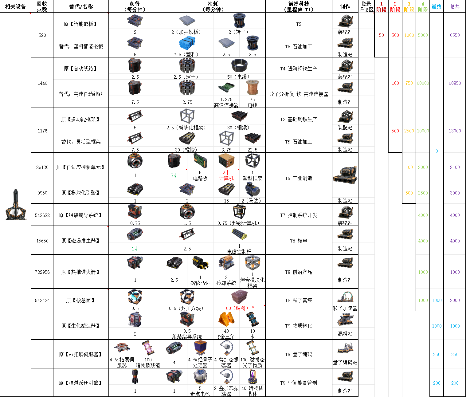 《幸福工厂》太空电梯配方介绍