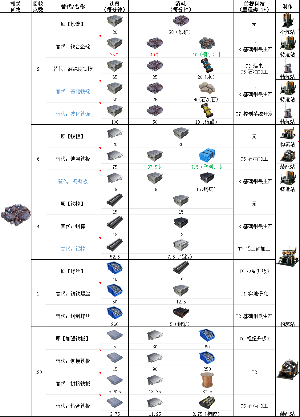 《幸福工厂》铁矿石具体作用介绍