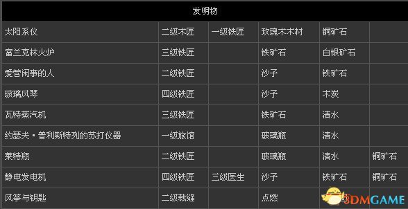 刺客信条3 全物品打造表