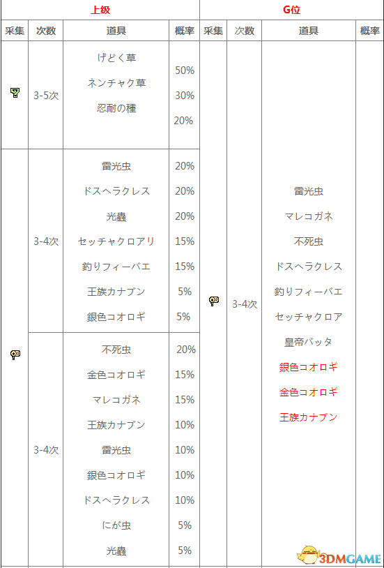 怪物猎人XX地底火山采集地图及素材一览