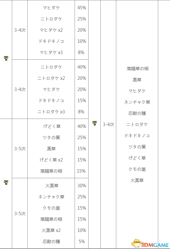 怪物猎人XX地底火山采集地图及素材一览