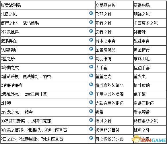 最终幻想12重置版全合成表一览 FF12合成配方介绍