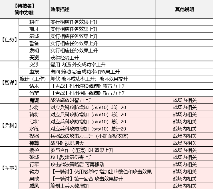 《三国志8重制版》全特技效果及学习方法介绍