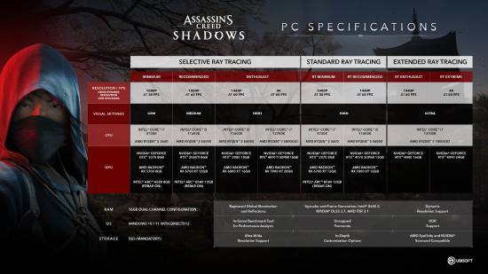 《刺客信条：影》配置需求公布：最低需GTX 1070