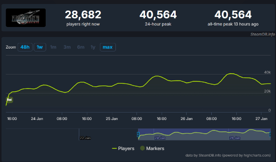 《最终幻想7：重生》Steam在线突破4万人！为《最终幻想7：重制版》三倍