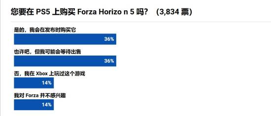 《极限竞速：地平线5》将登PS5：外媒调查超70%的PS玩家想买