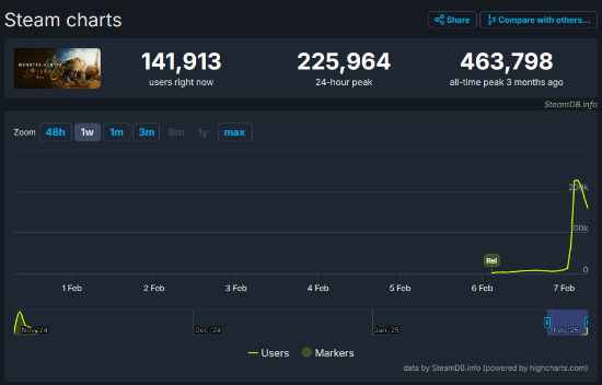 《怪猎荒野》二测人气爆棚！Steam在线峰值突破22万