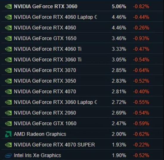 Steam使用率最高的显卡RTX 3060玩《怪物猎人：荒野》1080P原生画质表现一般