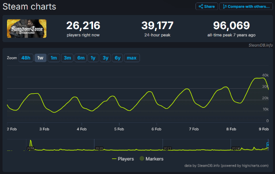 《天国：拯救2》Steam在线峰值破23万！高出前作两倍多