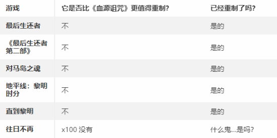 就不重制血源！外媒吐槽索尼做《往日不再：复刻版》是故意恶心粉丝