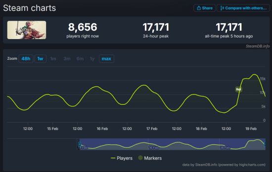 《宣誓》位列Steam全球畅销榜第二！你开玩了吗？