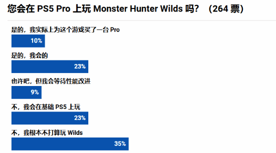外媒：PS5 Pro是最适合玩《怪物猎人：荒野》的主机