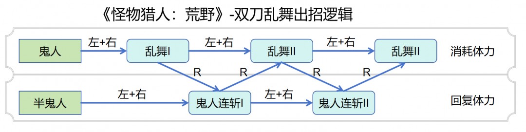 《怪物猎人：荒野》双刀乱舞出招逻辑分享