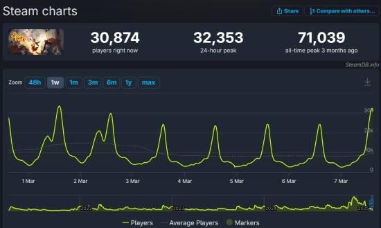 《双影奇境》Steam在线峰值近20万！几乎是《双人成行》的三倍