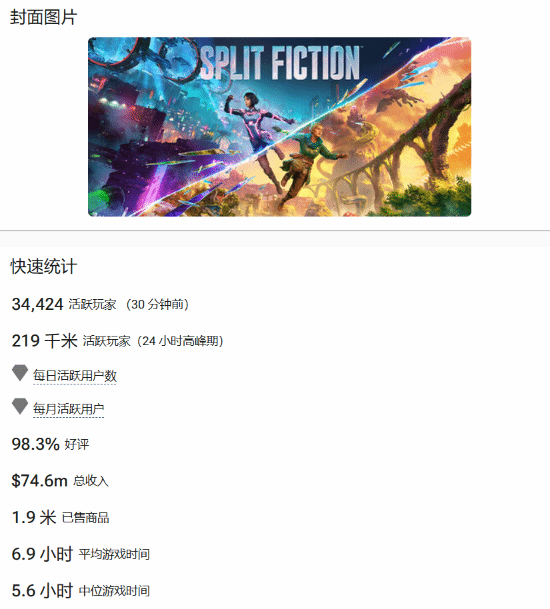 《双影奇境》Steam销售额超5亿元！预估销量近200万