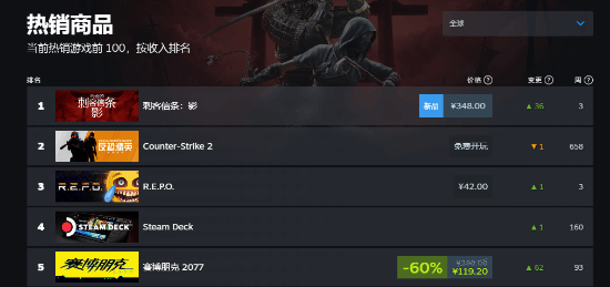 《刺客信条：影》Steam在线峰值破2.5万人 登顶全球畅销榜