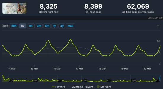 《刺客信条影》Steam在线峰值突破4万人：超越《幻景》和《英灵殿》！