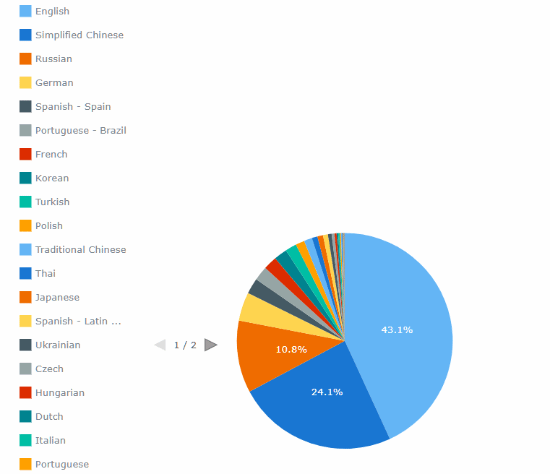 《刺客信条：影》Steam\”特别好评\”：简中区好评率78%！