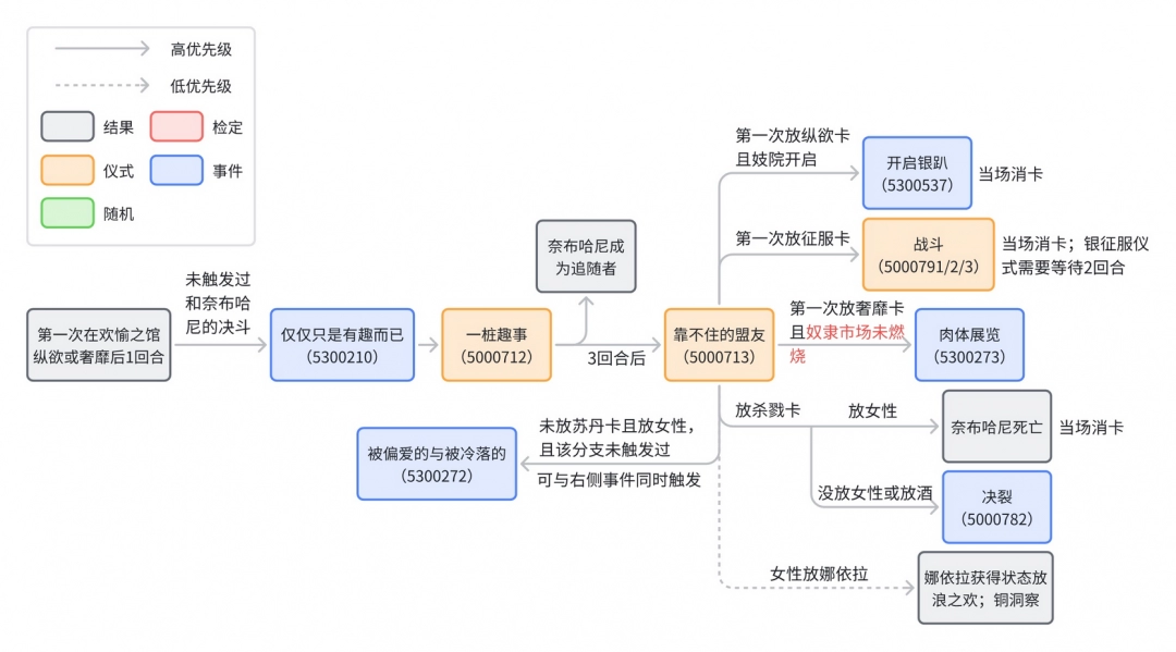 《苏丹的游戏》奈布哈尼个人剧情流程分享