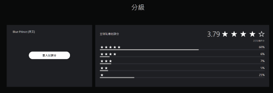 M站媒体评分最高游戏《蓝途王子》玩家评分为7.2 好评率63%