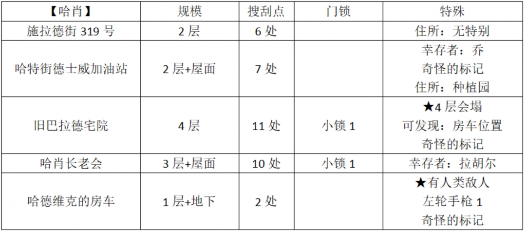 《勇闯死人谷：暗黑之日》全地图重点攻略介绍