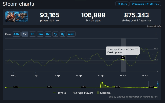 更新后10万玩家同时在线！快叫好友来玩博德之门3！