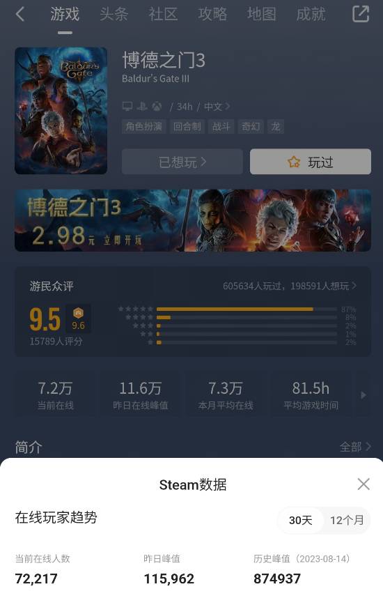 《博德之门3》最近超12万人上线！新更新立功 你玩了吗？