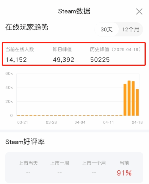 白嫖真香！《地铁2033》免费后Steam峰值创新高