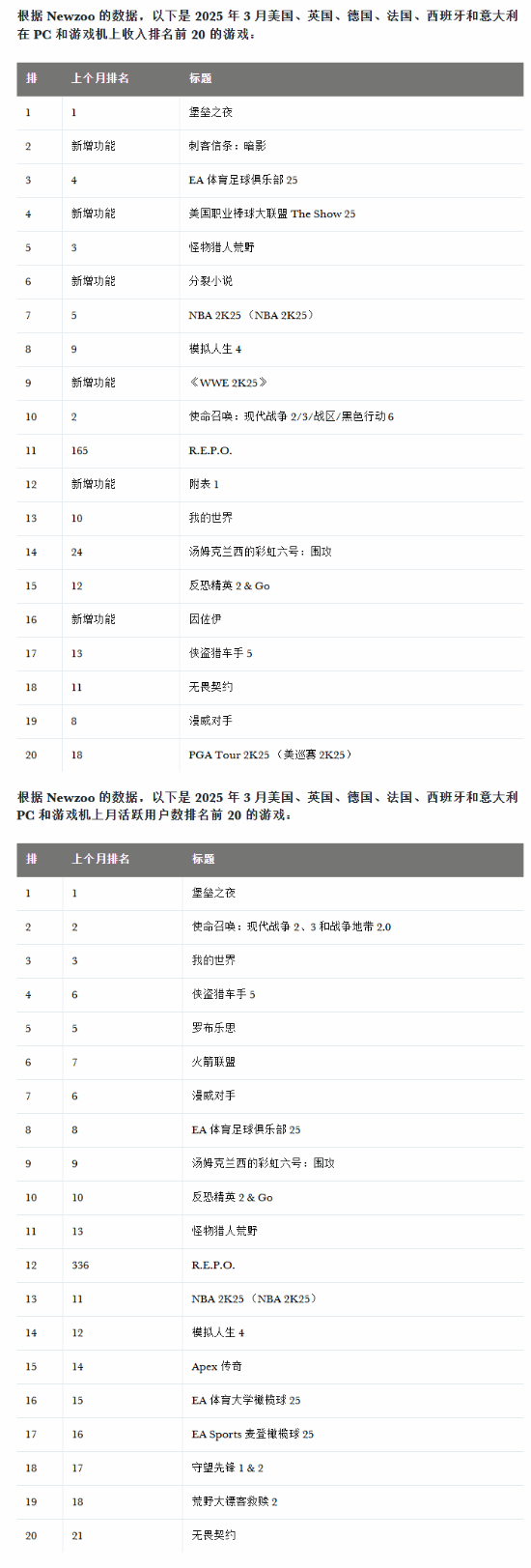卖爆!育碧《刺客信条：影》三月全平台销量领先