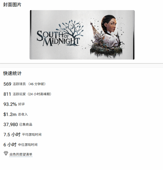《午夜以南》Steam预估销量近4万份：销售额近900万