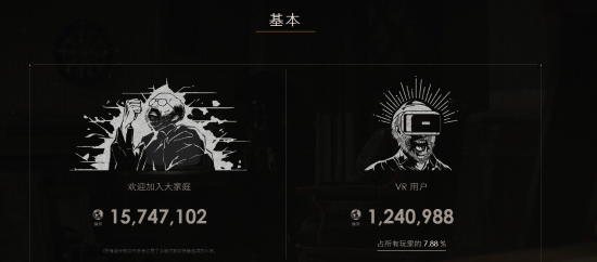近距离看王阿姨！《生化危机4：重制版》PSVR2玩家数近20万