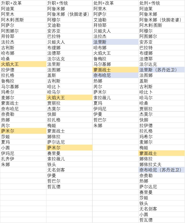 《苏丹的游戏》改革和传统tag增减统计分享