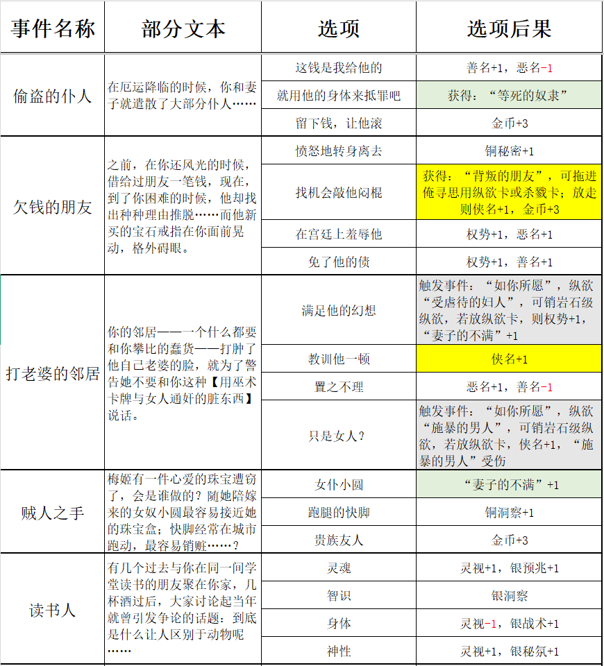 《苏丹的游戏》过日随机事件结果一览