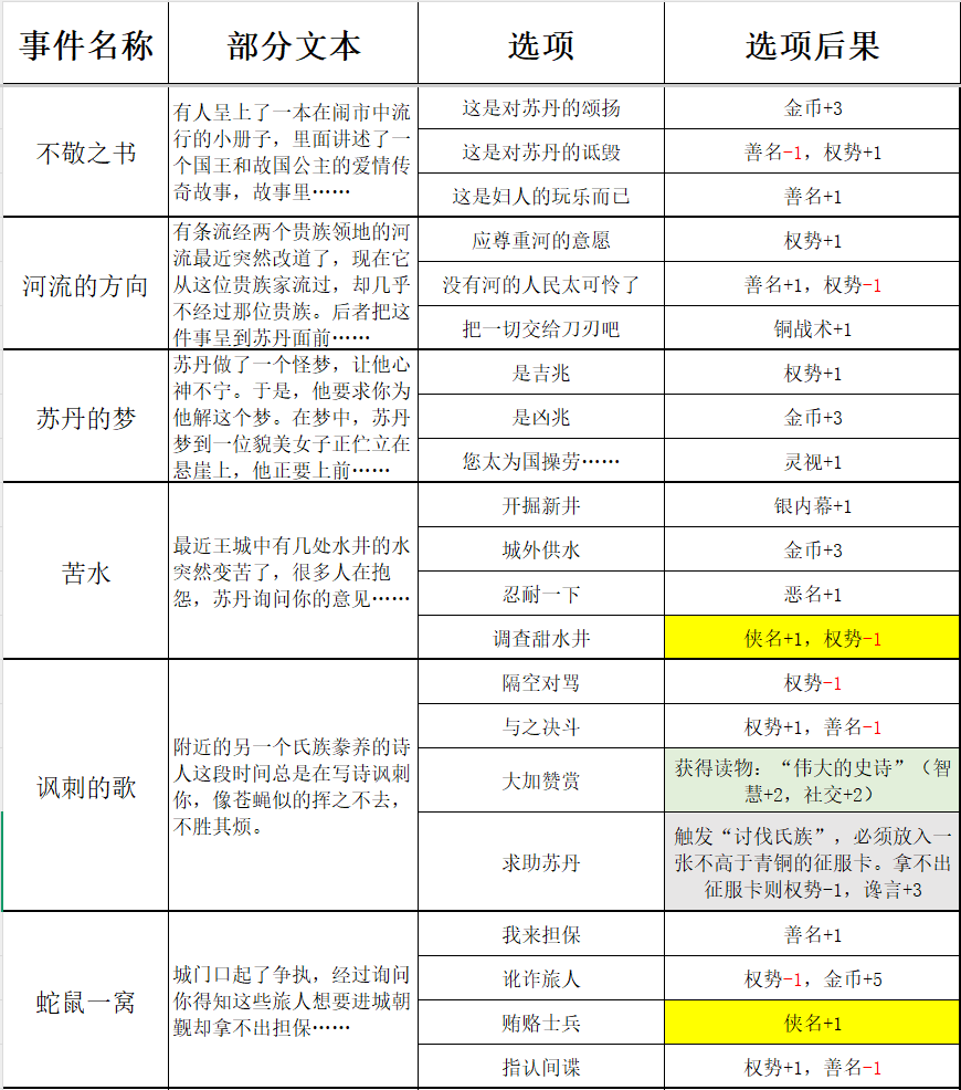 《苏丹的游戏》过日随机事件结果一览