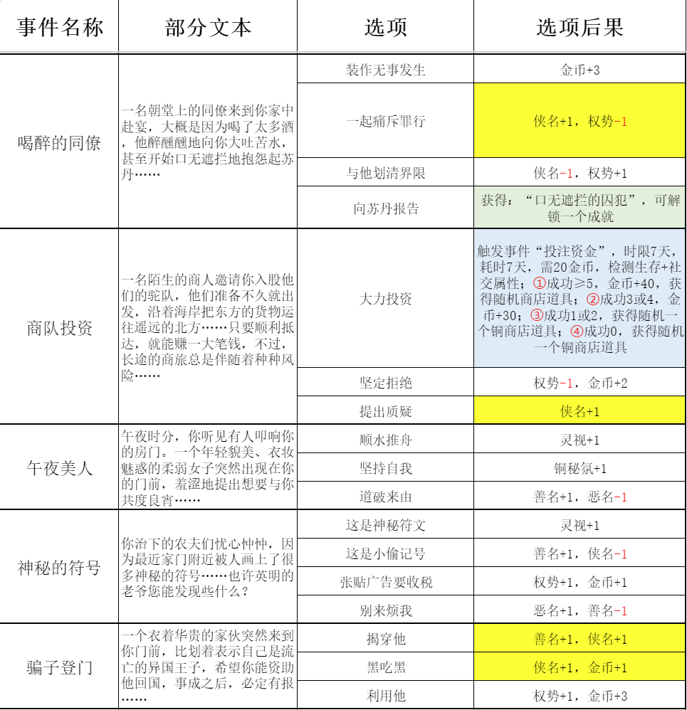 《苏丹的游戏》过日随机事件结果一览