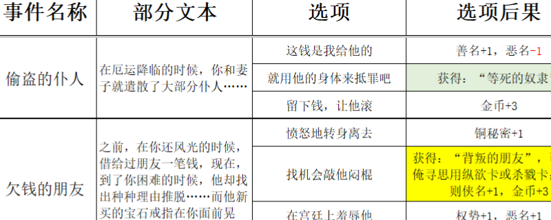 《苏丹的游戏》过日随机事件结果一览