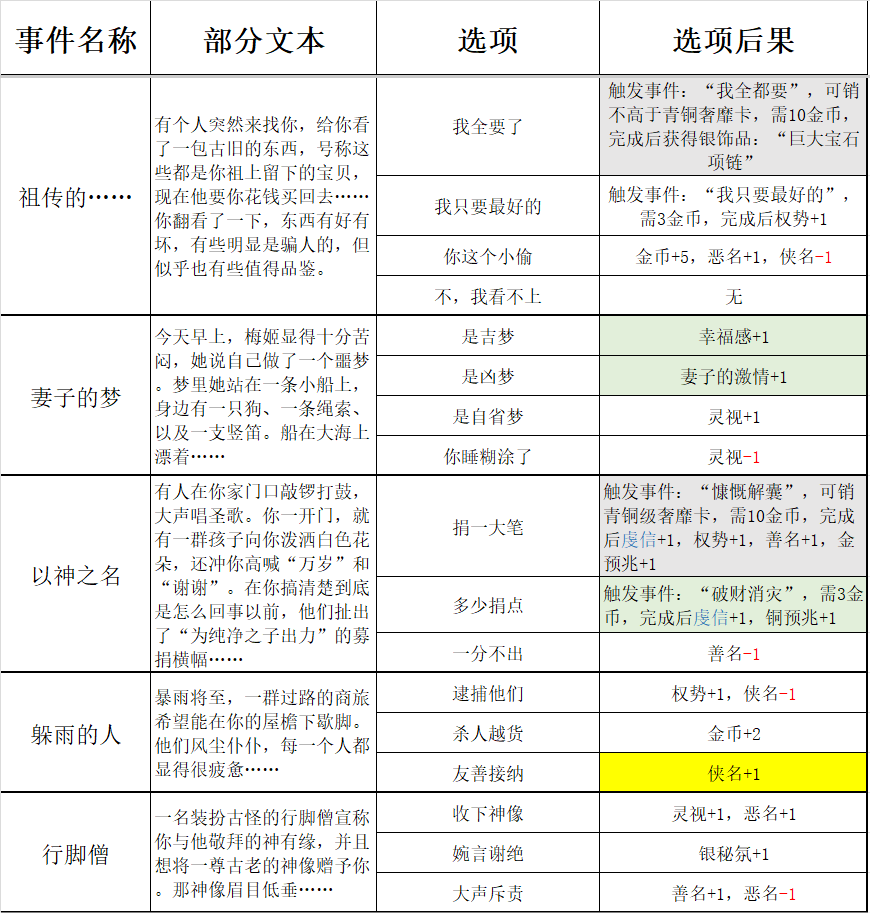 《苏丹的游戏》过日随机事件结果一览