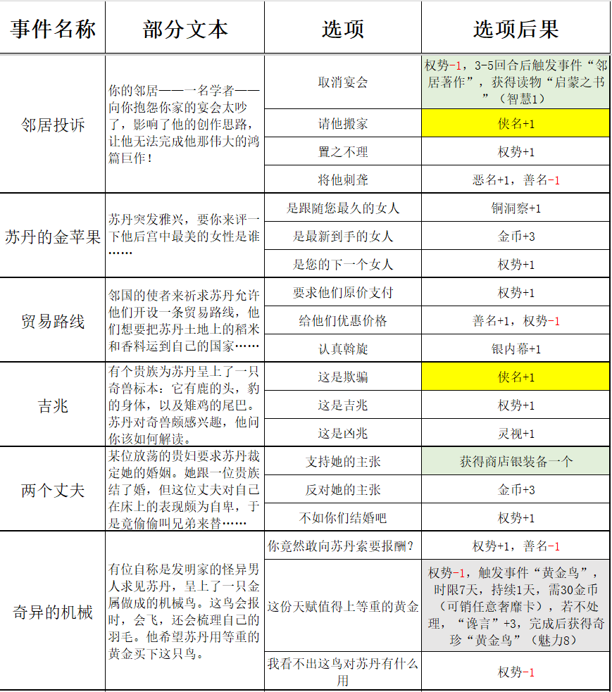 《苏丹的游戏》过日随机事件结果一览